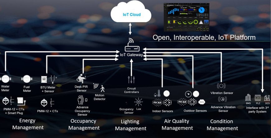 Yokogawa Extends Energy Management to the Enterprise Segment